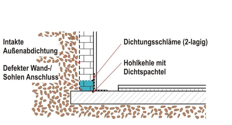 Abdichtung Wand-Sohlenfuge Detail